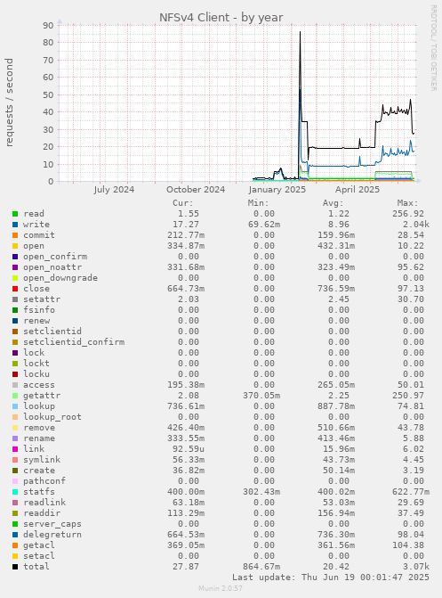 NFSv4 Client