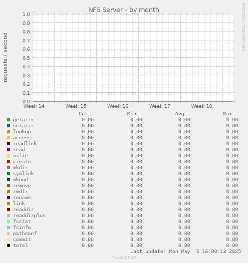 NFS Server