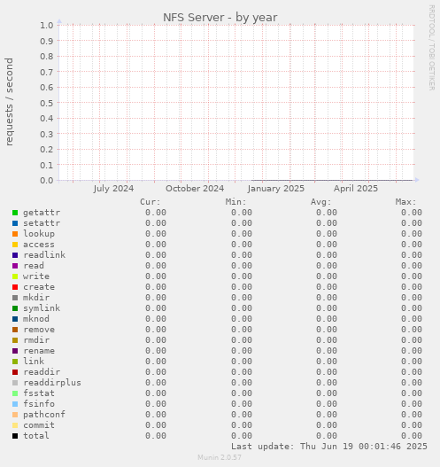 NFS Server