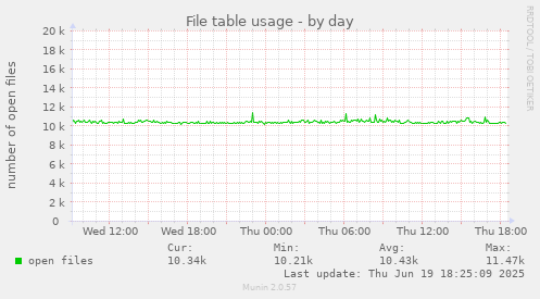 File table usage
