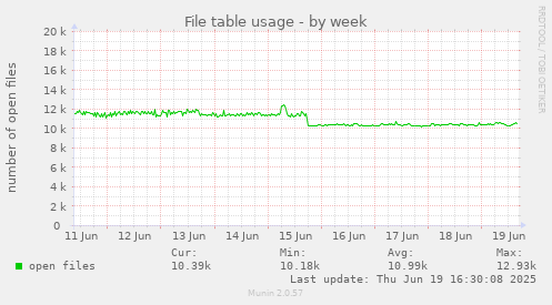 File table usage