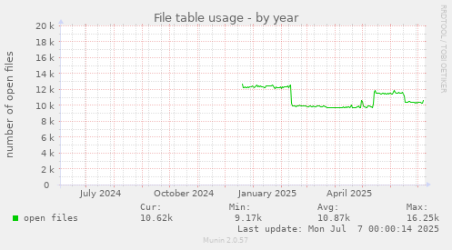 File table usage