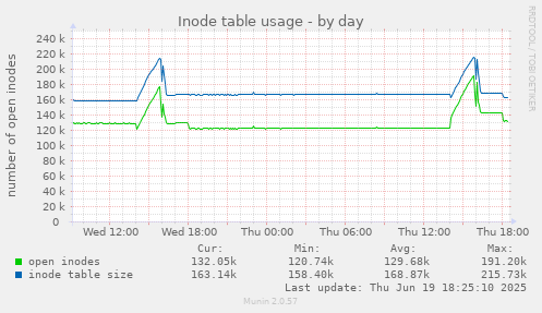 Inode table usage