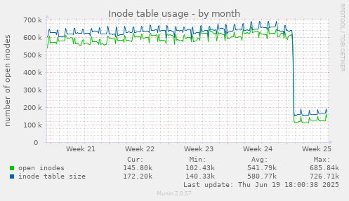 Inode table usage