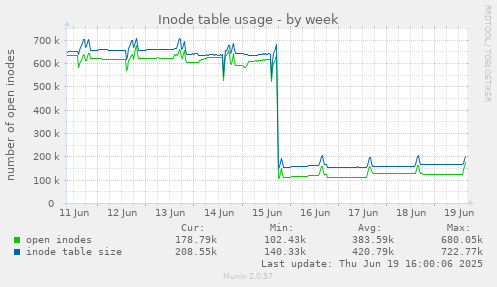 Inode table usage