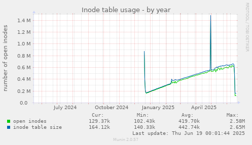 Inode table usage