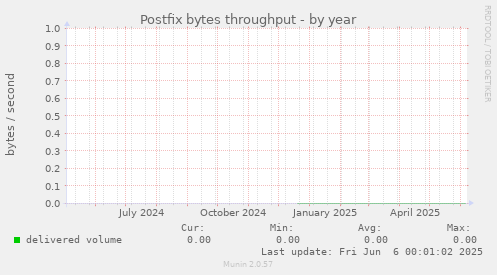 Postfix bytes throughput