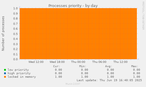 Processes priority