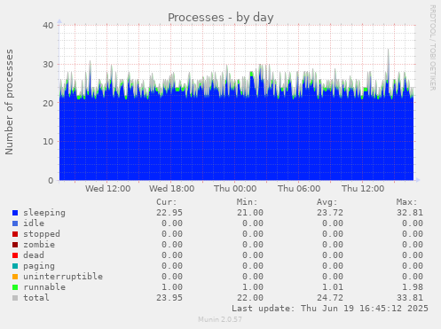 Processes