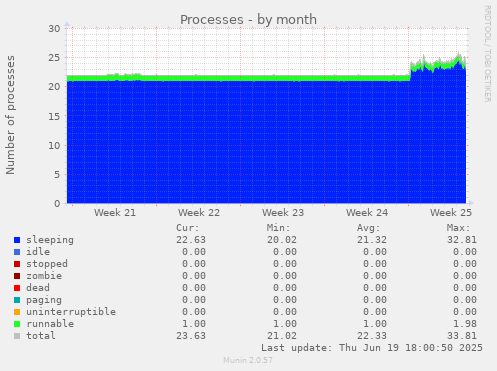 Processes
