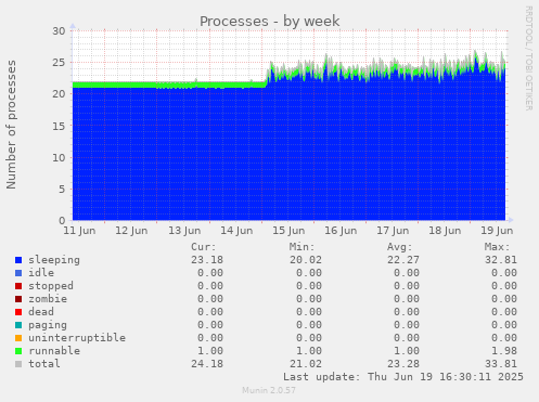 Processes