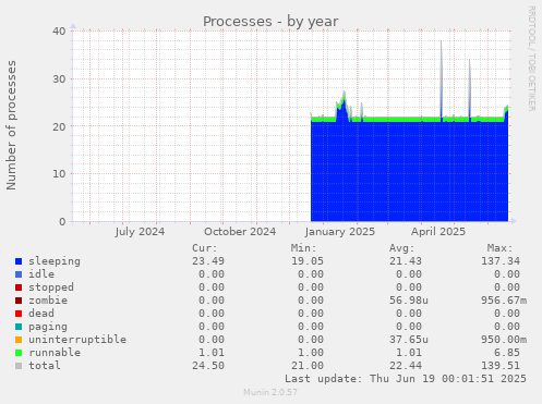 Processes