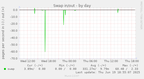 Swap in/out