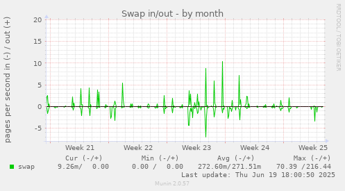 Swap in/out