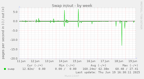 Swap in/out