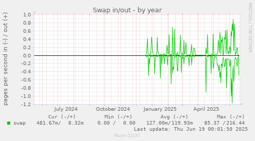 Swap in/out