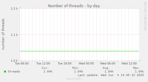 Number of threads