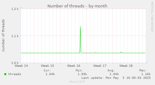 Number of threads