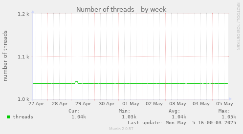 Number of threads