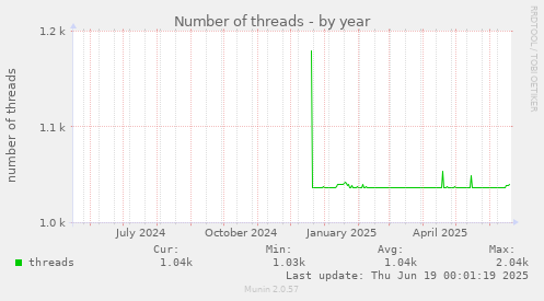 Number of threads