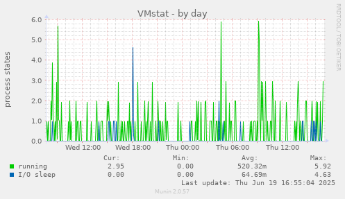 VMstat