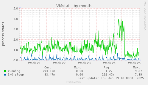 VMstat
