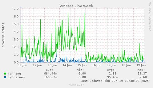 VMstat