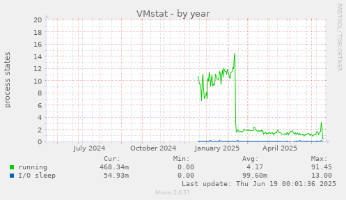 VMstat