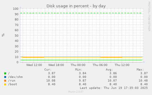 Disk usage in percent