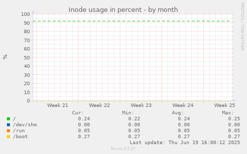 Inode usage in percent