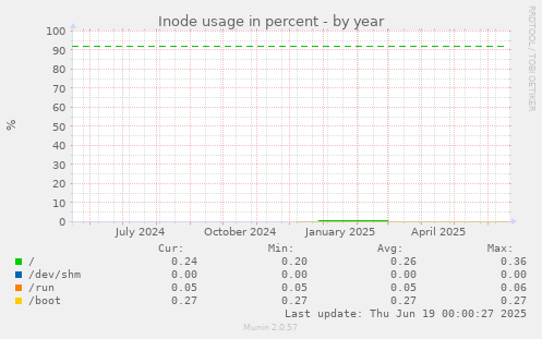 Inode usage in percent