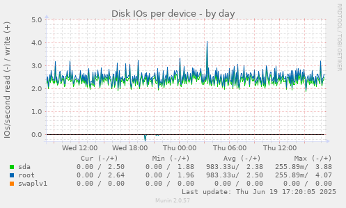 Disk IOs per device