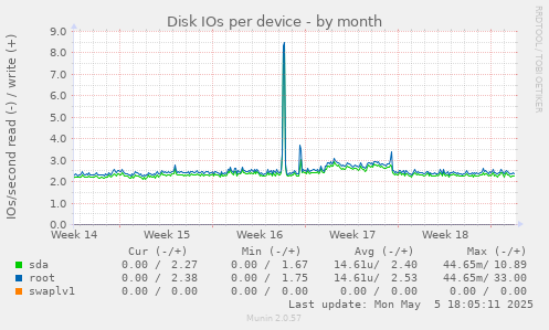 Disk IOs per device