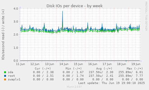 Disk IOs per device