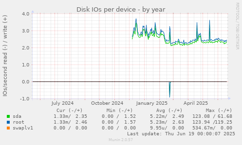 Disk IOs per device