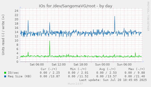 IOs for /dev/SangomaVG/root