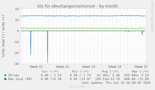 IOs for /dev/SangomaVG/root
