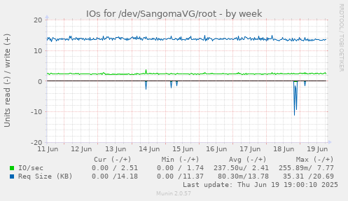 IOs for /dev/SangomaVG/root