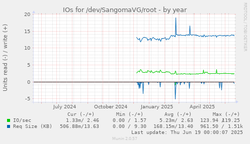 IOs for /dev/SangomaVG/root