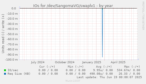 IOs for /dev/SangomaVG/swaplv1