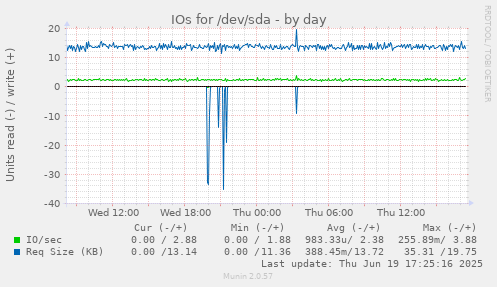 IOs for /dev/sda