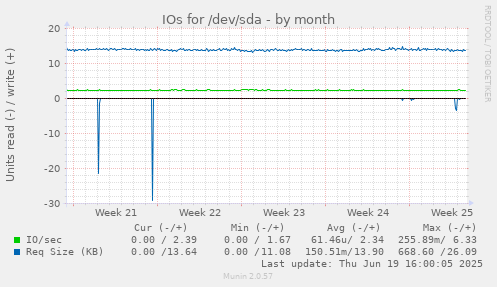 IOs for /dev/sda
