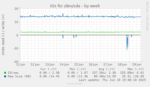 IOs for /dev/sda