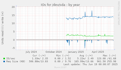IOs for /dev/sda