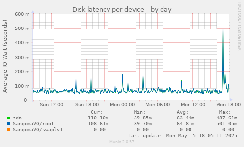 Disk latency per device