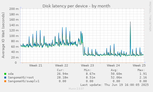 Disk latency per device
