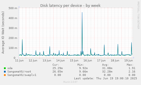 Disk latency per device