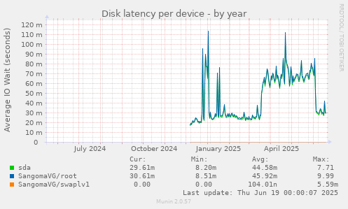 Disk latency per device