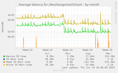 Average latency for /dev/SangomaVG/root