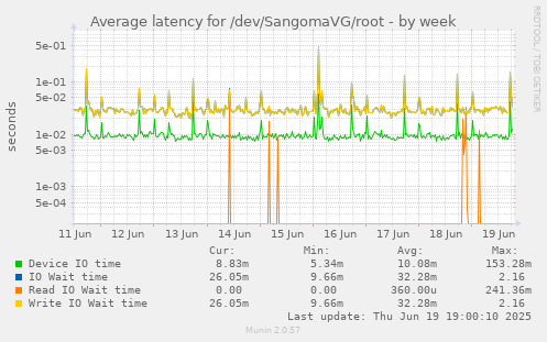 Average latency for /dev/SangomaVG/root